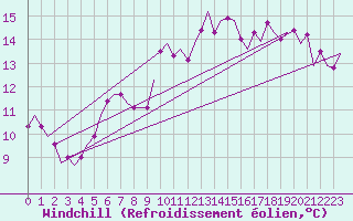 Courbe du refroidissement olien pour Vilhelmina