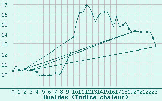 Courbe de l'humidex pour Vigo / Peinador