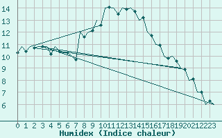 Courbe de l'humidex pour Szolnok