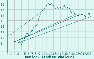 Courbe de l'humidex pour Eindhoven (PB)