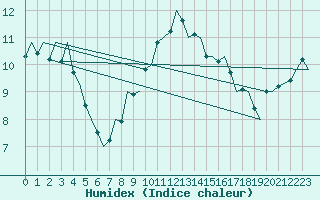 Courbe de l'humidex pour Hamburg-Fuhlsbuettel