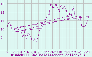 Courbe du refroidissement olien pour Frankfort (All)