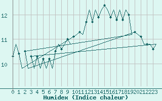 Courbe de l'humidex pour Lugano (Sw)