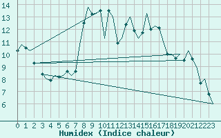 Courbe de l'humidex pour Granada / Aeropuerto