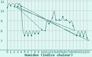 Courbe de l'humidex pour Beauvechain (Be)