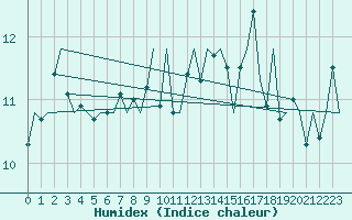 Courbe de l'humidex pour Platforme D15-fa-1 Sea