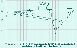 Courbe de l'humidex pour Jersey (UK)