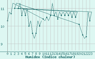 Courbe de l'humidex pour Duesseldorf