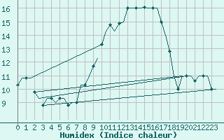 Courbe de l'humidex pour Bergamo / Orio Al Serio