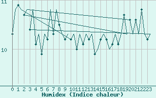 Courbe de l'humidex pour Platform P11-b Sea