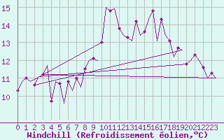 Courbe du refroidissement olien pour Santander / Parayas