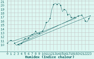 Courbe de l'humidex pour Cork Airport