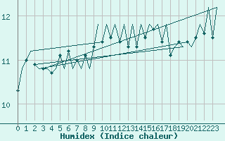 Courbe de l'humidex pour Euro Platform