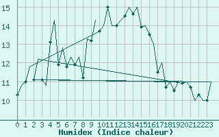 Courbe de l'humidex pour Huesca (Esp)