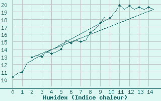 Courbe de l'humidex pour Benson