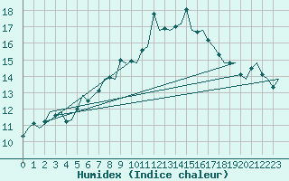 Courbe de l'humidex pour Genve (Sw)