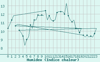 Courbe de l'humidex pour De Kooy