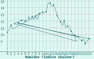 Courbe de l'humidex pour Berlin-Tegel