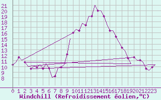 Courbe du refroidissement olien pour Madrid / Cuatro Vientos