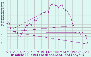 Courbe du refroidissement olien pour Borlange