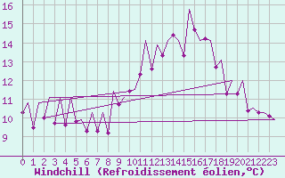 Courbe du refroidissement olien pour Santiago / Labacolla