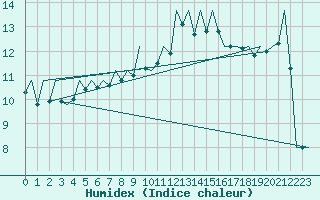 Courbe de l'humidex pour Jersey (UK)