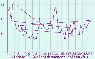 Courbe du refroidissement olien pour Santander / Parayas