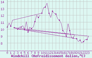 Courbe du refroidissement olien pour Noervenich