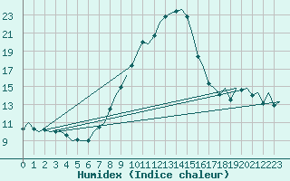Courbe de l'humidex pour Salzburg-Flughafen
