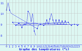 Courbe de tempratures pour Le Goeree