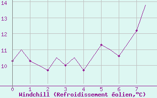 Courbe du refroidissement olien pour Kristiansund / Kvernberget