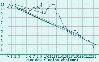 Courbe de l'humidex pour Hannover