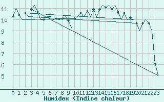 Courbe de l'humidex pour London / Heathrow (UK)