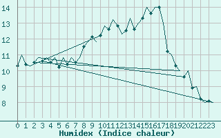 Courbe de l'humidex pour Schaffen (Be)