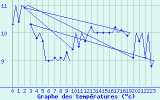 Courbe de tempratures pour Platform Awg-1 Sea