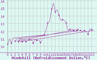 Courbe du refroidissement olien pour Beauvechain (Be)