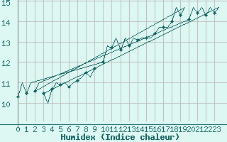 Courbe de l'humidex pour Platform J6-a Sea