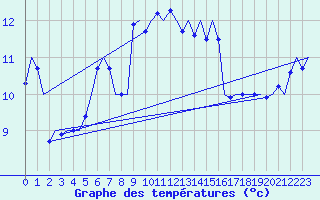 Courbe de tempratures pour Platform P11-b Sea