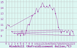 Courbe du refroidissement olien pour Holzdorf
