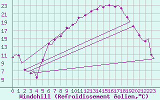 Courbe du refroidissement olien pour Noervenich