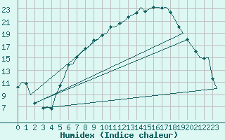 Courbe de l'humidex pour Noervenich