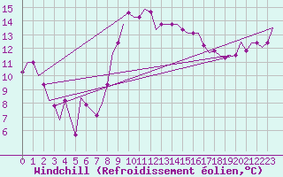 Courbe du refroidissement olien pour Pula Aerodrome