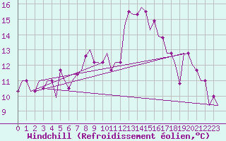 Courbe du refroidissement olien pour Friedrichshafen