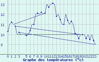 Courbe de tempratures pour Schaffen (Be)