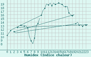 Courbe de l'humidex pour Noervenich