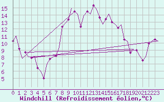 Courbe du refroidissement olien pour Woensdrecht