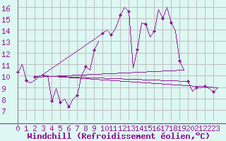 Courbe du refroidissement olien pour Granada / Aeropuerto