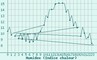 Courbe de l'humidex pour Reus (Esp)