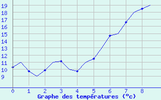 Courbe de tempratures pour Schleswig-Jagel