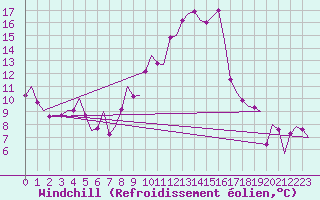 Courbe du refroidissement olien pour Vitoria